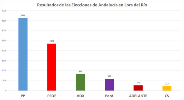 Resultados elecciones al Parlamento de Andalucía