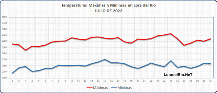 Grafica de temperaturas máximas y mínimas de julio de 2022