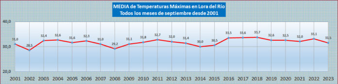 temperaturas septiembre